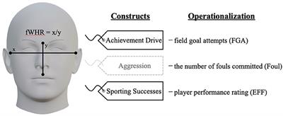 The Association Between Facial Width-to-Height Ratio (fWHR) and Sporting Performances: Evidence From Professional Basketball Players in Japan